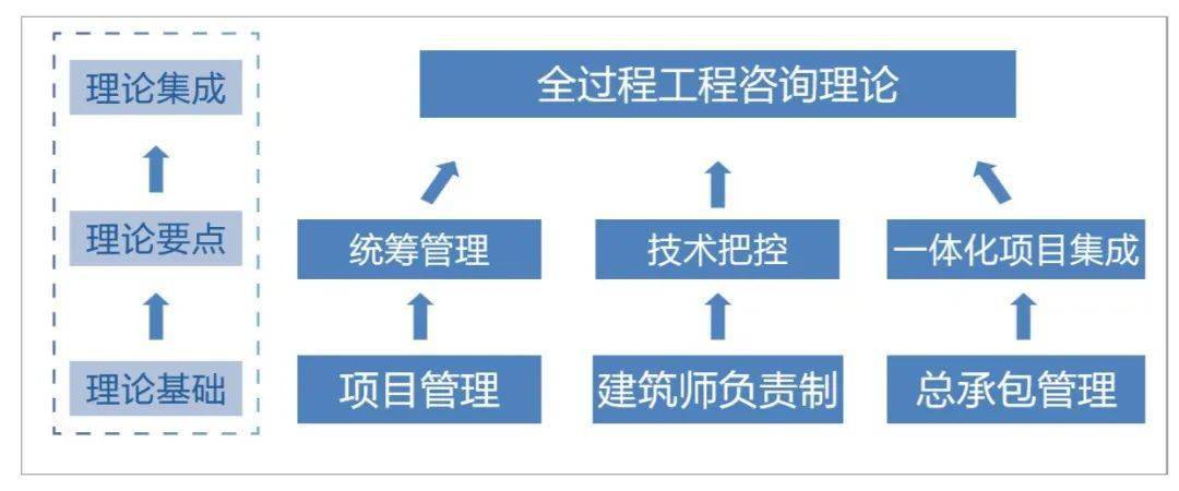 “技術+管理” 設計企業全過程工程咨詢服務新路徑